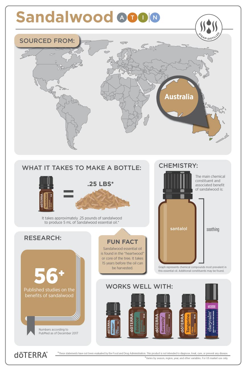 Sandalwood Infographic